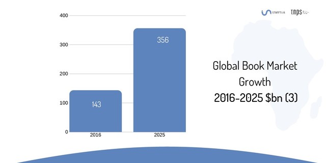 2016 2025
400
300
200
100
0
Global Book Market
Growth
2016-2025 $bn (3)
143
356
