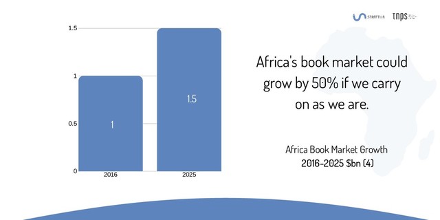 2016 2025
1.5
1
0.5
0
Africa's book market could
grow by 50% if we carry
on as we are.
1
1.5
Africa Book Market Growth
2016-2025 $bn (4)
