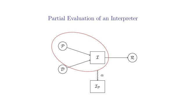 Partial Evaluation of an Interpreter
P
D
R
I
IP
α
