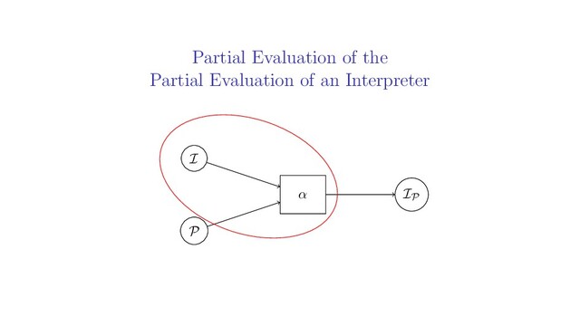 Partial Evaluation of the
Partial Evaluation of an Interpreter
I
P
IP
α
