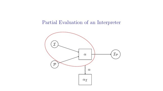 Partial Evaluation of an Interpreter
I
P
IP
α
αI
α
