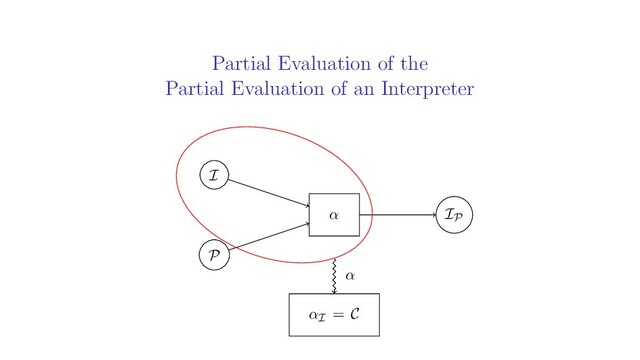 Partial Evaluation of the
Partial Evaluation of an Interpreter
I
P
IP
α
αI = C
α
