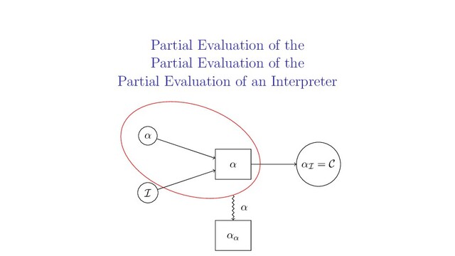 Partial Evaluation of the
Partial Evaluation of the
Partial Evaluation of an Interpreter
α
I
αI = C
α
αα
α
