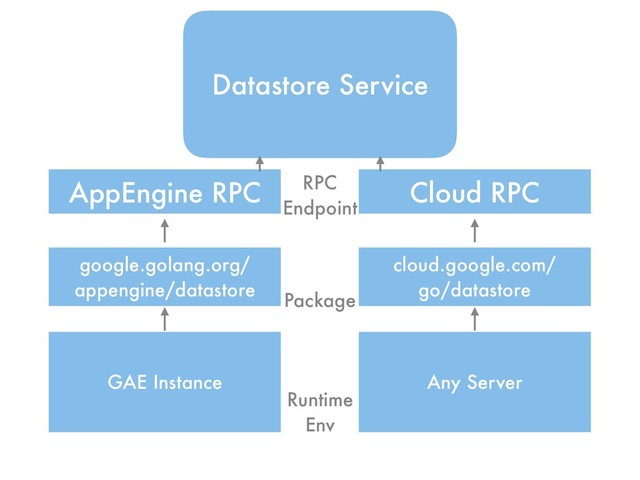 Datastore Service
AppEngine RPC Cloud RPC
google.golang.org/
appengine/datastore
cloud.google.com/
go/datastore
GAE Instance Any Server
RPC
Endpoint
Package
Runtime
Env
