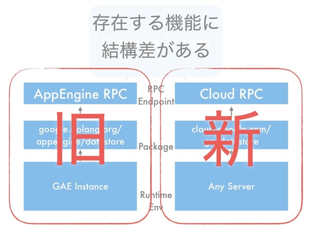 Datastore Storage
AppEngine RPC Cloud RPC
google.golang.org/
appengine/datastore
cloud.google.com/
go/datastore
GAE Instance Any Server
RPC
Endpoint
Package
Runtime
Env
ଘࡏ͢Δػೳʹ
݁ߏ͕ࠩ͋Δ
৽
چ
