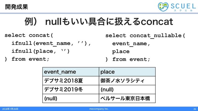 ։ൃ੒Ռ
mecompany Inc. 26
2018728
ྫʣ OVMM΋͍͍۩߹ʹѻ͑ΔDPODBU
FWFOU@OBNF QMBDF
σϒαϛՆ ޚ஡ϊਫιϥγςΟ
σϒαϛౙ OVMM

OVMM
 ϕϧαʔϧ౦ژ೔ຊڮ
select concat(
ifnull(event_name, ’’),
ifnull(place, ‘’)
) from event;
select concat_nullable(
event_name,
place
) from event;
