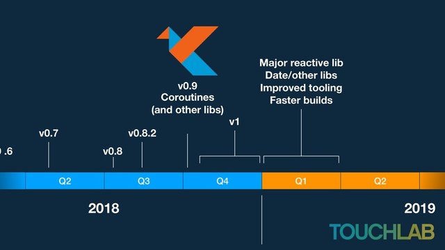 Q3
Q2 Q4 Q1 Q2
2018 2019
0 .6
v0.7
v0.8
v0.8.2
v0.9
Coroutines
(and other libs)
v1
Major reactive lib
Date/other libs
Improved tooling
Faster builds
