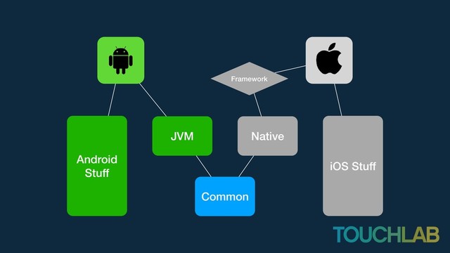 JVM Native
Common
Android
Stuff
Framework
iOS Stuff
