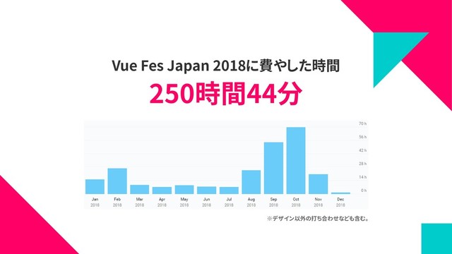 Vue Fes Japan 2018に費やした時間
※デザイン以外の打ち合わせなども含む。
250時間44分
