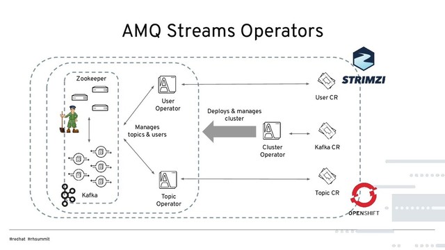 AMQ Streams Operators
Cluster
Operator
Kafka CR
Kafka
Zookeeper
Deploys & manages
cluster
Topic
Operator
User
Operator
Topic CR
User CR
Manages
topics & users
