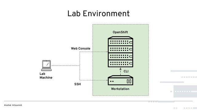 Lab Environment
OpenShift
Workstation
SSH
Web Console
Lab
Machine
CLI
