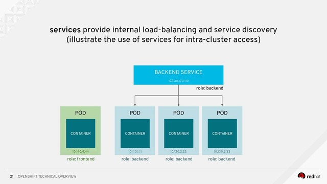 OPENSHIFT TECHNICAL OVERVIEW
21
services provide internal load-balancing and service discovery
(illustrate the use of services for intra-cluster access)
POD
CONTAINER
POD
CONTAINER
POD
CONTAINER
BACKEND SERVICE
POD
CONTAINER
role: backend
role: backend
role: backend
role: backend
role: frontend
10.110.1.11 10.120.2.22 10.130.3.33
10.140.4.44
172.30.170.110
