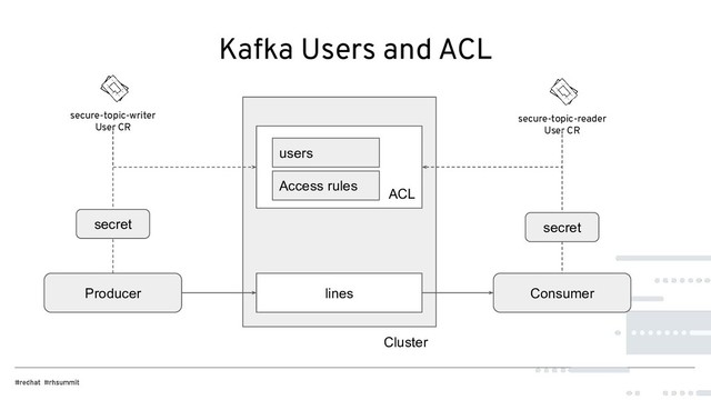 Kafka Users and ACL
lines
ACL
Producer Consumer
secure-topic-writer
User CR
secure-topic-reader
User CR
users
Access rules
secret secret
Cluster
