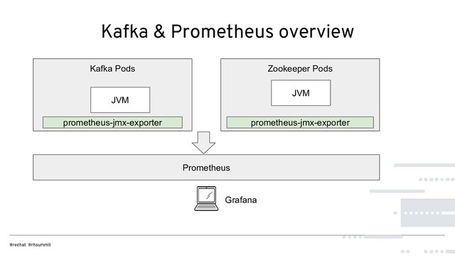 Kafka & Prometheus overview
Kafka Pods Zookeeper Pods
Prometheus
prometheus-jmx-exporter prometheus-jmx-exporter
JVM
JVM
Grafana
