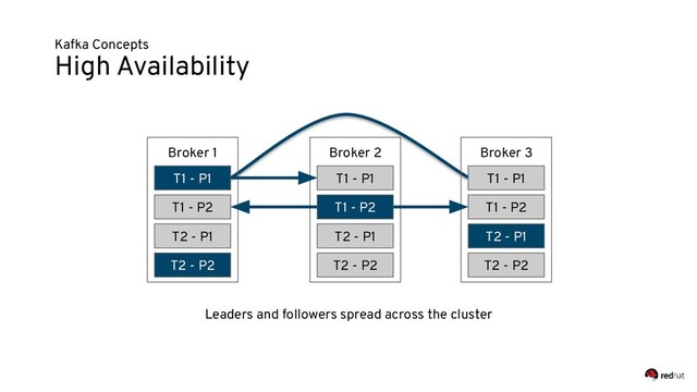 Kafka Concepts
High Availability
Broker 1
T1 - P1
T1 - P2
T2 - P1
T2 - P2
Broker 2
T1 - P1
T1 - P2
T2 - P1
T2 - P2
Broker 3
T1 - P1
T1 - P2
T2 - P1
T2 - P2
Leaders and followers spread across the cluster
