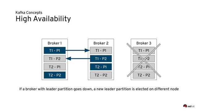 Kafka Concepts
High Availability
If a broker with leader partition goes down, a new leader partition is elected on different node
Broker 1
T1 - P1
T1 - P2
T2 - P1
T2 - P2
Broker 2
T1 - P1
T1 - P2
T2 - P1
T2 - P2
Broker 3
T1 - P1
T1 - P2
T2 - P1
T2 - P2
