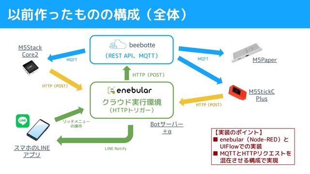 クラウド実行環境
（HTTPトリガー）
Botサーバー
＋α
（REST API、MQTT）
M5Stack
Core2
以前作ったものの構成（全体）
M5StickC
Plus
M5Paper
LINE Notify
スマホのLINE
アプリ
リッチメニュー
の操作
HTTP（POST）
HTTP（POST）
MQTT
MQTT
HTTP（POST）
【実装のポイント】
■ enebular（Node-RED）と
　 UIFlowでの実装
■ MQTTとHTTPリクエストを
　 混在させる構成で実現
