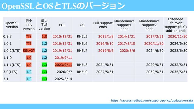 OpenSSLとOSとTLSのバージョン
OpenSSL
version
最小
TLS
version
最大
TLS
version
EOL OS
Full support
ends
Maintenance
support1
ends
Maintenance
support2
ends
Extended
life cycle
support (ELS)
add-on ends
0.9.8 ??? 1.0 2015/12/31 RHEL5 2013/1/8 2014/1/31 2017/3/31 2020/11/30
1.0.1 ??? 1.2 2016/12/31 RHEL6 2016/5/10 2017/5/10 2020/11/30 2024/6/30
1.0.2(LTS) SSLv2? 1.2 2019/12/31 RHEL7 2019/8/6 2020/8/6 2024/6/30 2028/6/30
1.1.0 1.0 1.2 2019/9/11
1.1.1(LTS) 1.0 1.3 2023/9/11 RHEL8 2024/5/31 2029/5/31 2032/5/31
3.0(LTS) 1.2 1.3 2026/9/7 RHEL9 2027/5/31 2032/5/31 2035/5/31
3.1 1.2 1.3 2025/3/14
https://access.redhat.com/support/policy/updates/errata
