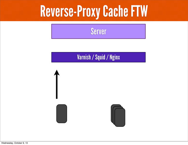 Reverse-Proxy Cache FTW
Server
Varnish / Squid / Nginx
Wednesday, October 9, 13
