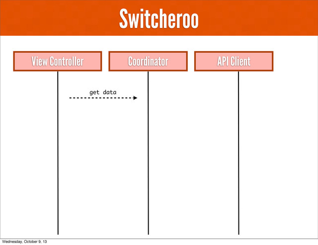 Switcheroo
View Controller API Client
Coordinator
get data
Wednesday, October 9, 13
