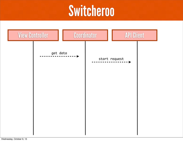 Switcheroo
View Controller API Client
Coordinator
get data
start request
Wednesday, October 9, 13
