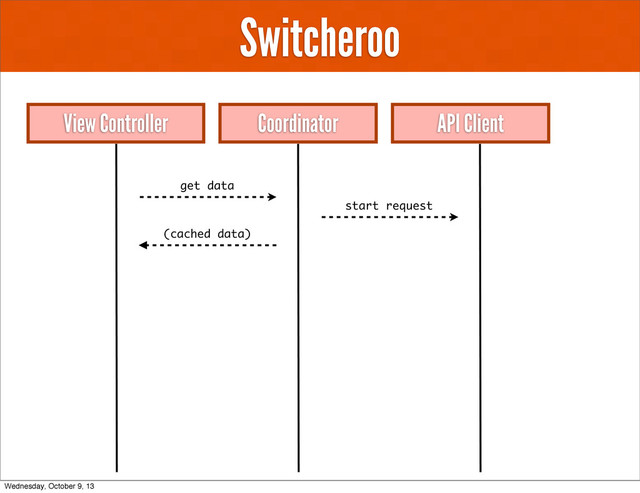 Switcheroo
View Controller API Client
Coordinator
get data
start request
(cached data)
Wednesday, October 9, 13
