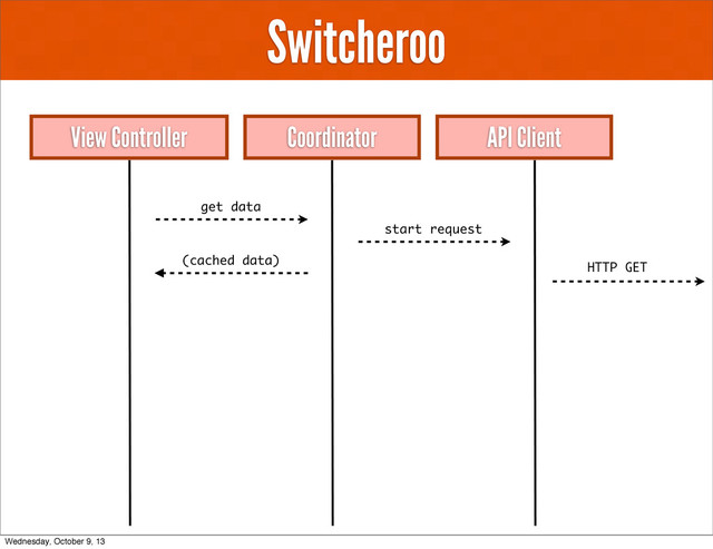 Switcheroo
View Controller API Client
Coordinator
get data
start request
(cached data)
HTTP GET
Wednesday, October 9, 13
