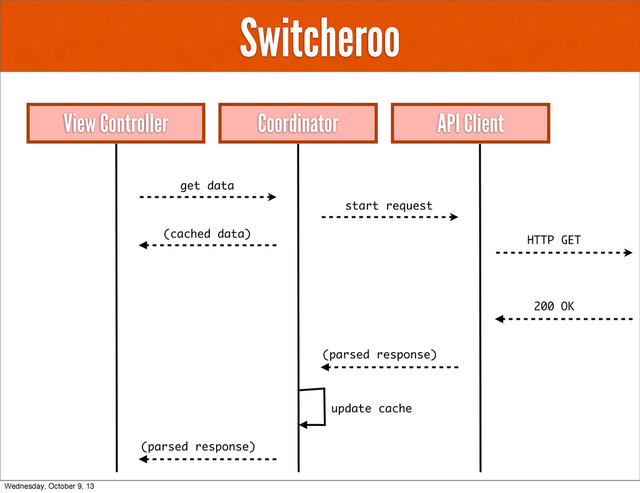 Switcheroo
View Controller API Client
Coordinator
get data
start request
(cached data)
HTTP GET
200 OK
(parsed response)
(parsed response)
update cache
Wednesday, October 9, 13
