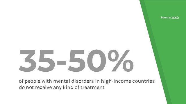 35-50%
of people with mental disorders in high-income countries
do not receive any kind of treatment
Source: WHO
