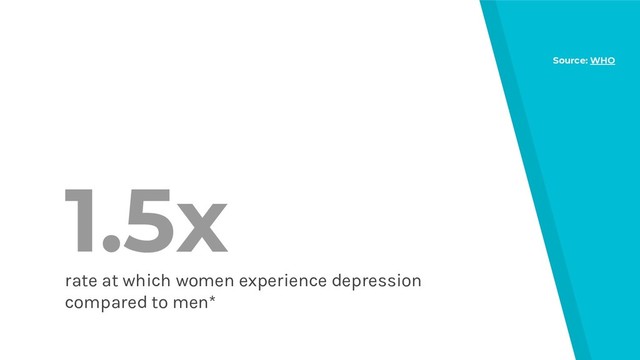 1.5x
rate at which women experience depression
compared to men*
Source: WHO
