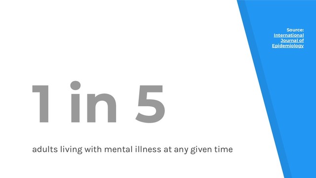 1 in 5
adults living with mental illness at any given time
Source:
International
Journal of
Epidemiology
