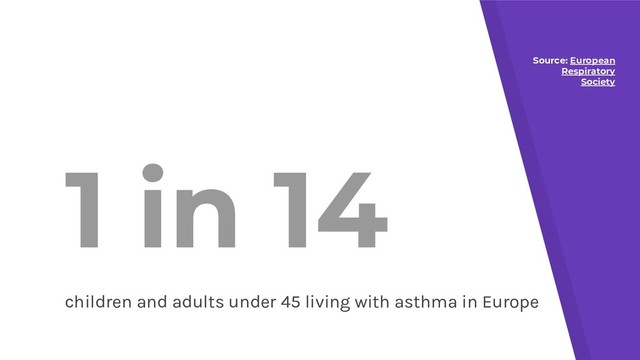 1 in 14
children and adults under 45 living with asthma in Europe
Source: European
Respiratory
Society

