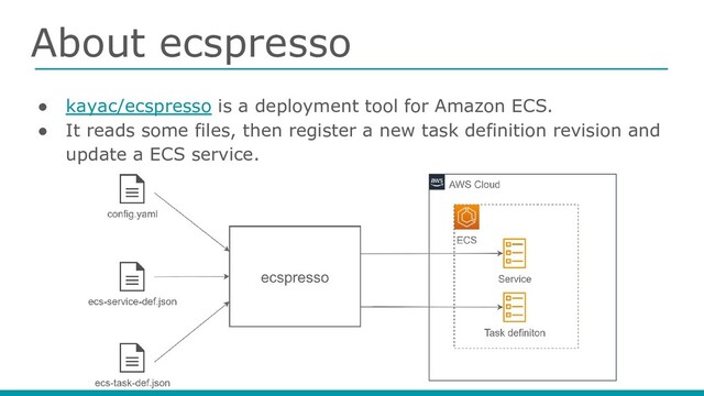 About ecspresso
● kayac/ecspresso is a deployment tool for Amazon ECS.
● It reads some files, then register a new task definition revision and
update a ECS service.
