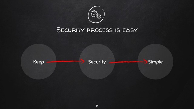 Security process is easy
Keep Security Simple
14
