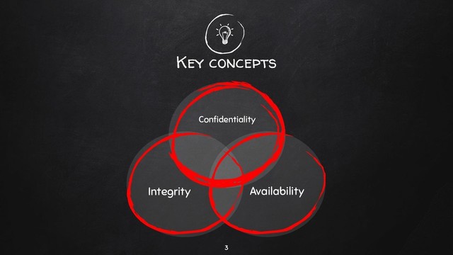 Key concepts
3
Conﬁdentiality
Integrity Availability
