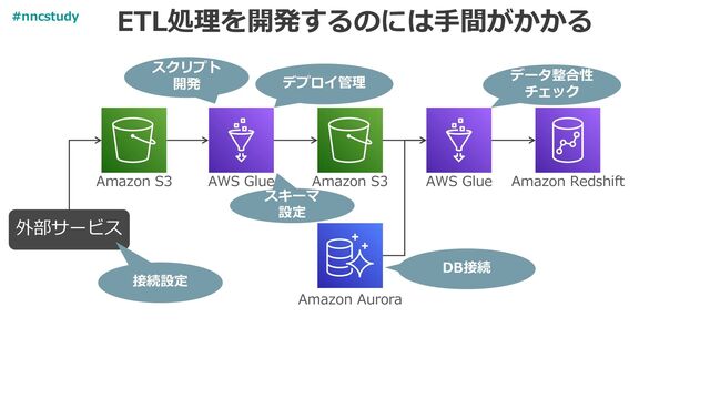 ETL処理を開発するのには手間がかかる
Amazon S3 AWS Glue Amazon S3 AWS Glue
Amazon Aurora
スクリプト
開発
DB接続
デプロイ管理
Amazon Redshift
スキーマ
設定
データ整合性
チェック
外部サービス
接続設定
#nncstudy

