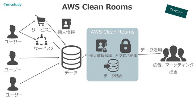 AWS Clean Rooms
データ
広告、マーケティング
担当
ユーザー
ユーザー
ユーザー
個人情報
データ活用
サービス1
サービス2
AWS Clean Rooms
個人情報保護 アクセス制御
データ結合
#nncstudy
