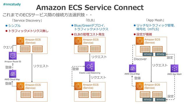 Amazon ECS Service Connect
Amazon ECS
(Service)
クエリ
Amazon Route 53
AWS Cloud Map
リクエスト
Elastic Load Balancing
Amazon ECS
(Service)
登録
登録
登録
リクエスト
リクエスト
Amazon ECS
(Service)
登録
リクエスト
AWS Cloud Map AWS App Mesh
Discover 設定
設定
「Service Discovery」
⚫ シンプル
⚫ トラフィックメトリクス無し
「ELB」
⚫ Blue/Greenデプロイ、
トラフィックメトリクス
⚫ ELBの管理コスト発生
「App Mesh」
⚫ リッチなトラフィック管理、
暗号化（mTLS)
⚫ 設定が複雑
envoy
envoy
Amazon ECS
(Service)
Amazon ECS
(Service)
Amazon ECS
(Service)
envoy
envoy
これまでのECSサービス間の接続方法選択肢・・
#nncstudy
