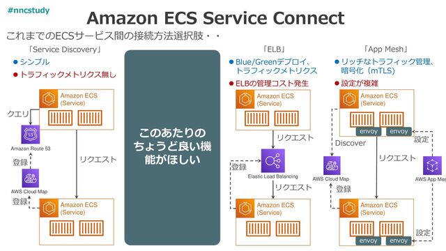 Amazon ECS Service Connect
Amazon ECS
(Service)
クエリ
Amazon Route 53
AWS Cloud Map
リクエスト
Elastic Load Balancing
Amazon ECS
(Service)
登録
登録
登録
リクエスト
リクエスト
Amazon ECS
(Service)
登録
リクエスト
AWS Cloud Map AWS App Mes
Discover 設定
設定
「Service Discovery」
⚫ シンプル
⚫ トラフィックメトリクス無し
「ELB」
⚫ Blue/Greenデプロイ、
トラフィックメトリクス
⚫ ELBの管理コスト発生
「App Mesh」
⚫ リッチなトラフィック管理、
暗号化（mTLS)
⚫ 設定が複雑
envoy
envoy
Amazon ECS
(Service)
Amazon ECS
(Service)
Amazon ECS
(Service)
envoy
envoy
これまでのECSサービス間の接続方法選択肢・・
このあたりの
ちょうど良い機
能がほしい
#nncstudy
