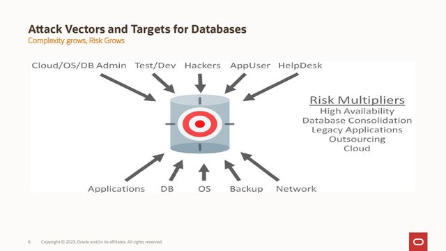 Copyright © 2023, Oracle and/or its affiliates. All rights reserved.
6
Attack Vectors and Targets for Databases
Complexity grows, Risk Grows
