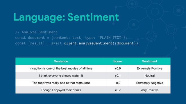 Language: Sentiment
// Analyze Sentiment
const document = {content: text, type: 'PLAIN_TEXT'};
const [result] = await client.analyzeSentiment({document});
Sentence Score Sentiment
Inception is one of the best movies of all time +0.9 Extremely Positive
I think everyone should watch it +0.1 Neutral
The food was really bad at that restaurant -0.9 Extremely Negative
Though I enjoyed their drinks +0.7 Very Positive
