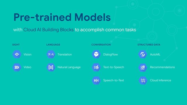 Pre-trained Models
with Cloud AI Building Blocks to accomplish common tasks
Vision
Video
Translation
Natural Language
DialogFlow
Text-to-Speech
Speech-to-Text
AutoML
Recommendations
Cloud Inference
SIGHT LANGUAGE CONVERSATION STRUCTURED DATA
