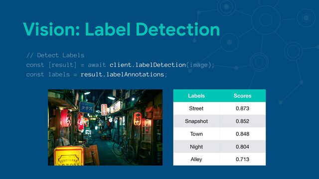 Vision: Label Detection
// Detect Labels
const [result] = await client.labelDetection(image);
const labels = result.labelAnnotations;
Labels Scores
Street 0.873
Snapshot 0.852
Town 0.848
Night 0.804
Alley 0.713
