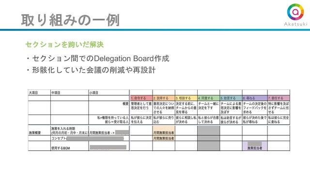 取り組みの一例
セクションを跨いだ解決
・セクション間でのDelegation Board作成
・形骸化していた会議の削減や再設計
