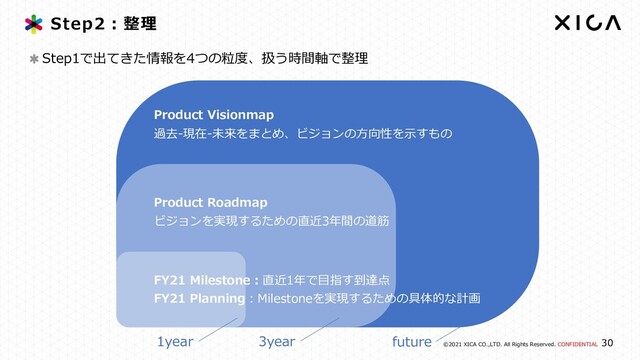 ©2021 XICA CO.,LTD. All Rights Reserved. CONFIDENTIAL
30
Step2︓整理
1year 3year future
Step1で出てきた情報を4つの粒度、扱う時間軸で整理
FY21 Planning︓Milestoneを実現するための具体的な計画
FY21 Milestone︓直近1年で⽬指す到達点
Product Roadmap
ビジョンを実現するための直近3年間の道筋
Product Visionmap
過去-現在-未来をまとめ、ビジョンの⽅向性を⽰すもの
