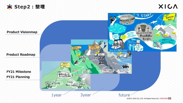 ©2021 XICA CO.,LTD. All Rights Reserved. CONFIDENTIAL
35
Step2︓整理
1year 3year future
FY21 Planning
FY21 Milestone
Product Roadmap
Product Visionmap
