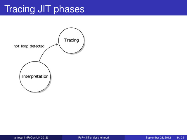 Tracing JIT phases
Interpretation
Tracing
hot loop detected
antocuni (PyCon UK 2012) PyPy JIT under the hood September 28, 2012 9 / 29
