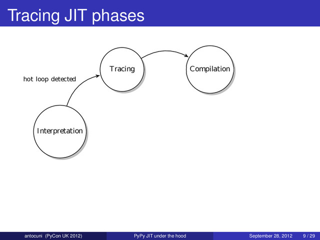 Tracing JIT phases
Interpretation
Tracing
hot loop detected
Compilation
antocuni (PyCon UK 2012) PyPy JIT under the hood September 28, 2012 9 / 29
