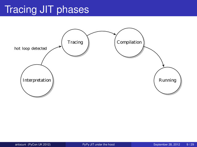 Tracing JIT phases
Interpretation
Tracing
hot loop detected
Compilation
Running
antocuni (PyCon UK 2012) PyPy JIT under the hood September 28, 2012 9 / 29
