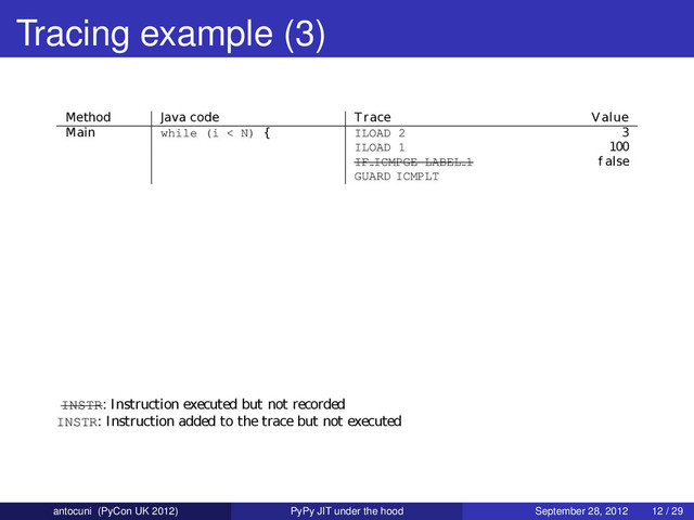 Tracing example (3)
INSTR: Instruction executed but not recorded
INSTR: Instruction added to the trace but not executed
Method Java code Trace Value
Main while (i < N) { ILOAD 2 3
ILOAD 1 100
IF ICMPGE LABEL 1 f alse
GUARD ICMPLT
antocuni (PyCon UK 2012) PyPy JIT under the hood September 28, 2012 12 / 29
